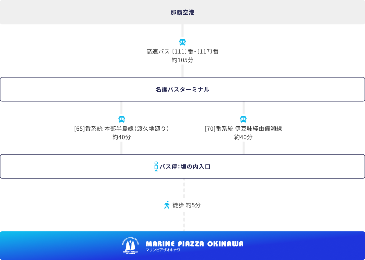 高速バスでお越しの方