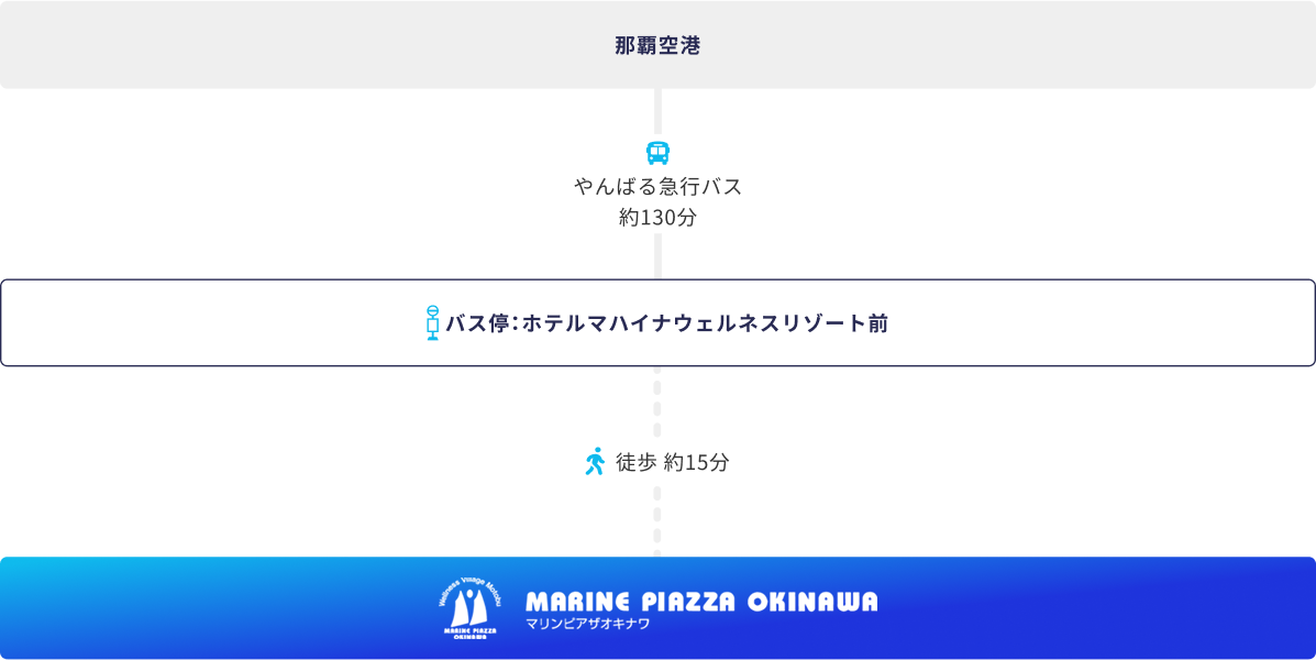 やんばる急行バスでお越しの方