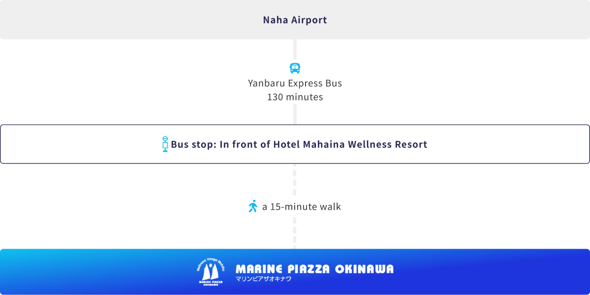 By Yanbaru Express Bus